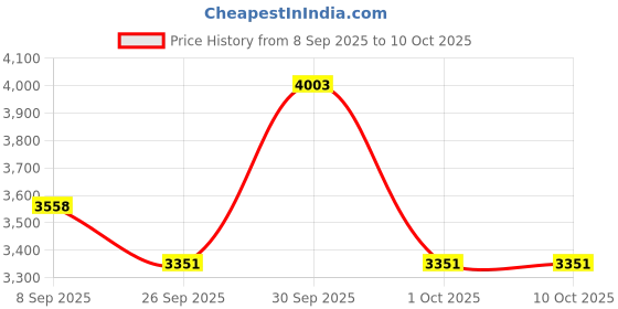 nykaa.com Optimum Nutrition (ON) Serious Mass Chocolate and ON Micronized Creatine optimum nutrition Price History Graph from 8 Sep 2025 to 10 Oct 2025