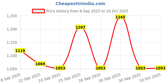 nykaa.com Optimum Nutrition (ON) Serious Mass High Protein Weight Gainer Formula - Chocolate optimum nutrition Price History Graph from 8 Sep 2025 to 9 Oct 2025