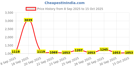 nykaa.com Optimum Nutrition (ON) Serious Mass High Protein Weight Gainer Formula - Vanilla optimum nutrition Price History Graph from 8 Sep 2025 to 15 Oct 2025