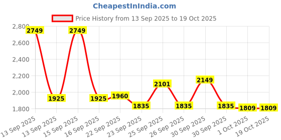nykaa.com Optimum Nutrition Performance Whey Protein Powder, 24g Protein, 5g BCAA - Chocolate Milkshake optimum nutrition Price History Graph from 13 Sep 2025 to 18 Oct 2025