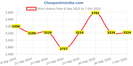 nykaa.com Optimum Nutrition Whey Gold Standard Protein - Alphonso Mango optimum nutrition Price History Graph from 8 Sep 2025 to 7 Oct 2025