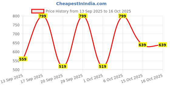 nykaa.com Ora d'oro Beauty Spectrum Liquid Lip Matte With Hyaluronic Acid ora d'oro beauty Price History Graph from 13 Sep 2025 to 15 Oct 2025