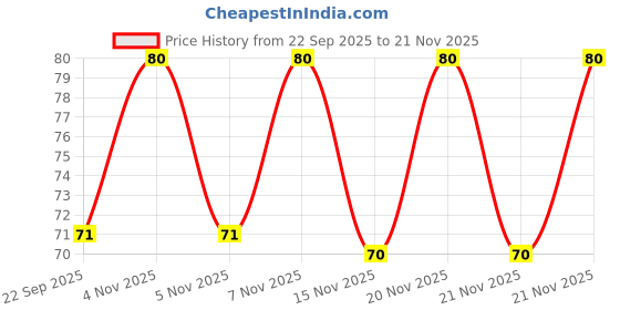 nykaa.com Oral-B Criss Cross Toothbrush Pack of 1 (Medium) oral-b Price History Graph from 22 Sep 2025 to 21 Nov 2025