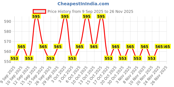 nykaa.com Oral-B Cross Action Electric Toothbrush Replacement Heads - Pack of 2 oral-b Price History Graph from 9 Sep 2025 to 25 Nov 2025