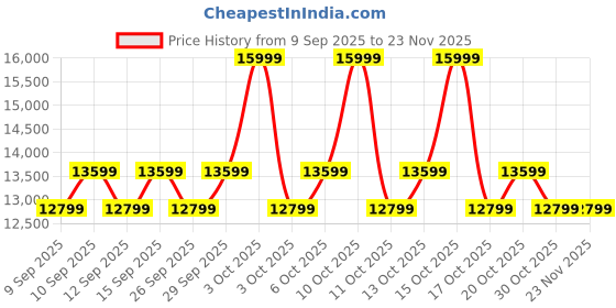 nykaa.com Oral-B Io8 Black Ultimate Clean Electric Toothbrush With A Travel Case oral-b Price History Graph from 9 Sep 2025 to 23 Nov 2025