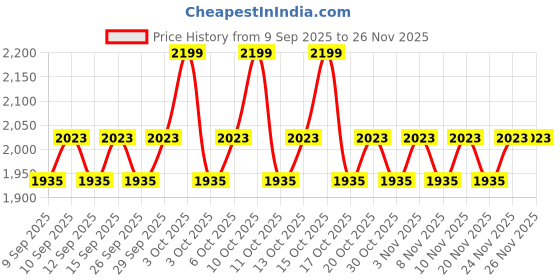nykaa.com oral-b Oral B Vitality Rechargeable Electric Rotating Toothbrush For Adults With Travel Case (White, 1) oral-b Price History Graph from 9 Sep 2025 to 26 Nov 2025