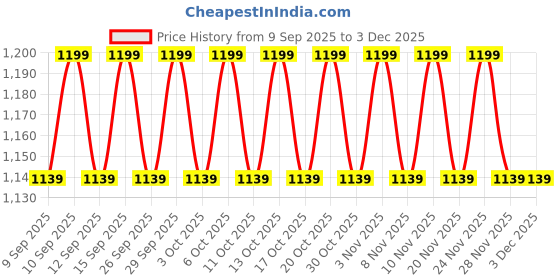 nykaa.com Oral-B Pro Expert Electric Toothbrush Battery Operated With Replaceable Brush Head oral-b Price History Graph from 9 Sep 2025 to 3 Dec 2025