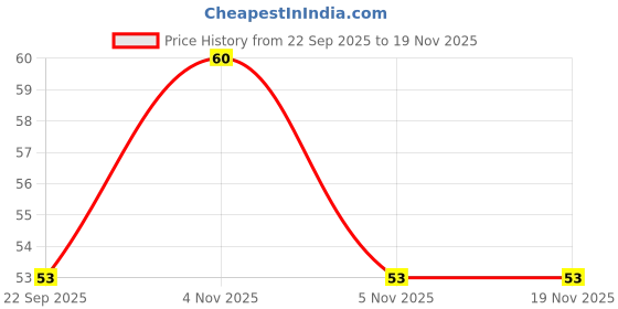 nykaa.com Oral-B Sensitive Teeth & Gums Pro Clean Extra Soft Toothbrush oral-b Price History Graph from 22 Sep 2025 to 19 Nov 2025