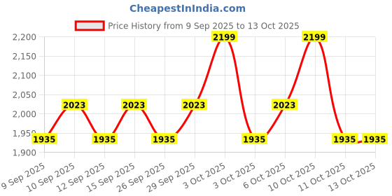 nykaa.com oral-b Oral B Vitality Rechargeable Electric Rotating Toothbrush For Adults With Travel Case (White, 1) oral-b Price History Graph from 9 Sep 2025 to 4 Oct 2025