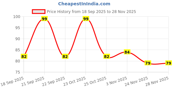 nykaa.com Orgatre Beetroot Tinted Lip Balm SPF PA++ 30 orgatre Price History Graph from 18 Sep 2025 to 27 Nov 2025