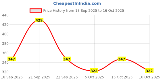 nykaa.com Orgatre Boldgaze Waterproof & Smudge-Proof Mascara orgatre Price History Graph from 18 Sep 2025 to 15 Oct 2025