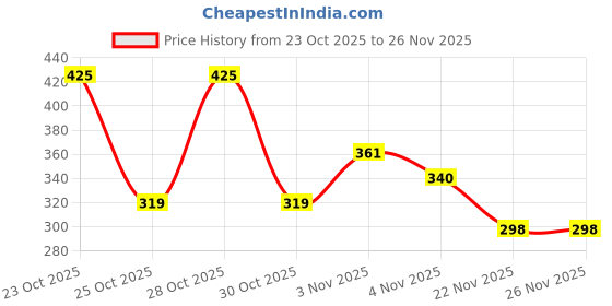 nykaa.com Orgatre Detan Face Mask Stick With Green Tea, Chamomile For Tan & Instant Glow Face Mask orgatre Price History Graph from 23 Oct 2025 to 26 Nov 2025