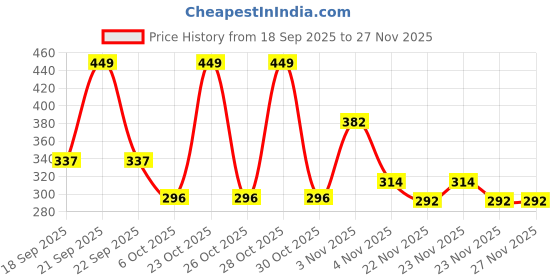 nykaa.com Orgatre Lightweight Sunscreen SPF 30 PA+++ With Vitamin C, Niacinamide, SunSheild UVA/UVB Protection orgatre Price History Graph from 18 Sep 2025 to 26 Nov 2025