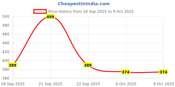 nykaa.com Orgatre Lush Lips 5-in-1 Matte Classic Lipstick with Gloss - Waterproof, Smudge-Proof, Long-Lasting orgatre Price History Graph from 18 Sep 2025 to 8 Oct 2025