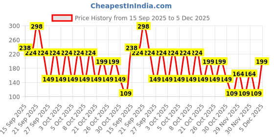nykaa.com Orgatre Maroon Liquid Sindoor Pack of 2 – Smudge-Proof, Long-Lasting, Skin-Friendly & Vibrant Color orgatre Price History Graph from 15 Sep 2025 to 5 Dec 2025