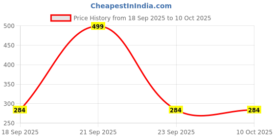 nykaa.com Orgatre Matte+ Oil Control Makeup Foundation SPF 30 - Longwear Enriched with Niacinamide, Vit C -240 orgatre Price History Graph from 18 Sep 2025 to 9 Oct 2025