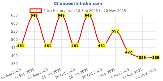 nykaa.com Orgatre Pregnancy Stretch Mark Roll-On Serum orgatre Price History Graph from 18 Sep 2025 to 26 Nov 2025