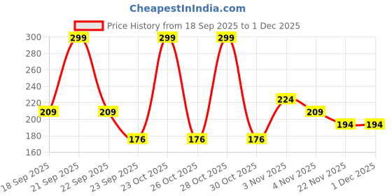 nykaa.com Orgatre Quick Gray Hair Touch Up Instant Hair Root Touch Up - Dark Brown orgatre Price History Graph from 18 Sep 2025 to 30 Nov 2025