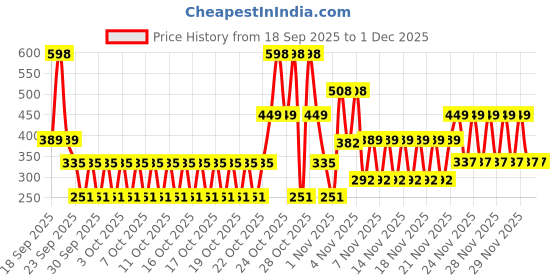 nykaa.com Orgatre Quick Gray Hair Touch Up Instant Hair Root Touch Up - Dark Brown - Pack Of 2 orgatre Price History Graph from 18 Sep 2025 to 1 Dec 2025
