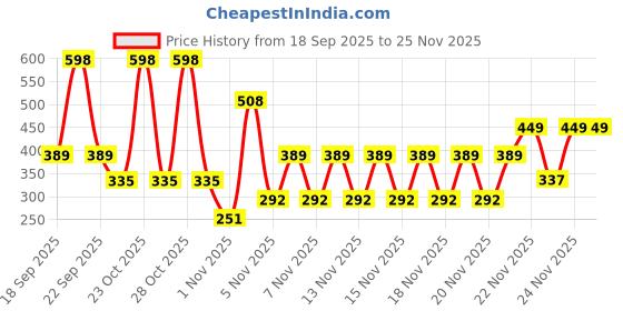 nykaa.com Orgatre Quick Gray Hair Touch Up Instant Hair Root Touch Up - Natural Black - Pack Of 2 orgatre Price History Graph from 18 Sep 2025 to 24 Nov 2025