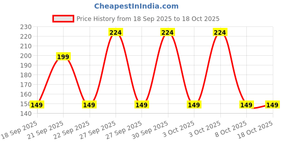nykaa.com Orgatre Red Liquid Sindoor Pack of 2 – Smudge-Proof, Long-Lasting, Skin-Friendly & Vibrant Color orgatre Price History Graph from 18 Sep 2025 to 17 Oct 2025