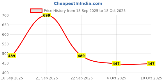 nykaa.com Orgatre Tinted Sunscreen SPF 50 PA+++ Niacinamide & Hyaluronic - Broad Spectrum UV A/B Protection orgatre Price History Graph from 18 Sep 2025 to 16 Oct 2025