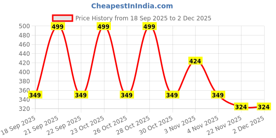 nykaa.com Orgatre Tinted Sunscreen SPF 50 PA+++ With Vit C, Niacinamide & Hyaluronic Acid, UVA/UVB Protection orgatre Price History Graph from 18 Sep 2025 to 2 Dec 2025