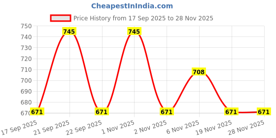 nykaa.com Orimii 100% Pure Mineral WATERY Sunscreen SPF 50 | Lightweight, Non-Comedogenic Fluid Sunscreen orimii Price History Graph from 17 Sep 2025 to 28 Nov 2025