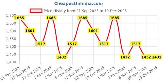 nykaa.com Orimii All A Mama Wants Gift Box for Mother’s Day – Skincare Gift Set for Expecting & New Moms orimii Price History Graph from 21 Sep 2025 to 19 Dec 2025