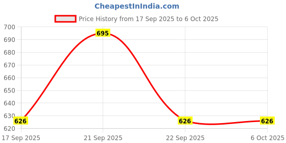 nykaa.com Orimii Bump Hydrating Body Butter for Reducing Stretch Marks - Pregnancy Safe orimii Price History Graph from 17 Sep 2025 to 6 Oct 2025