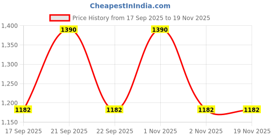 nykaa.com Orimii Bump Hydrating Stretch Marks Cream and Oil For Women - Pregnancy Safe orimii Price History Graph from 17 Sep 2025 to 18 Nov 2025