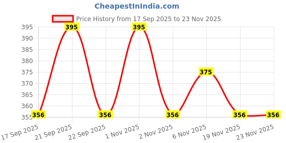 nykaa.com Orimii Face Moisturizer with Ceramide For Skin Barrier Repair - Fragrance Free, Non-Comedogenic orimii Price History Graph from 17 Sep 2025 to 23 Nov 2025