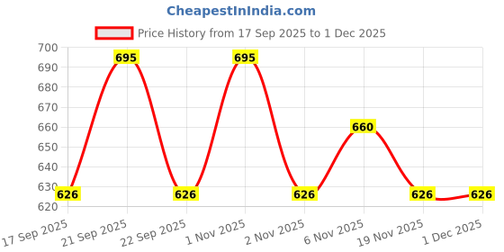 nykaa.com Orimii No Retinol Anti Ageing 1% Bakuchiol Face Serum - Non Comedogenic, Pregnancy Safe orimii Price History Graph from 17 Sep 2025 to 30 Nov 2025
