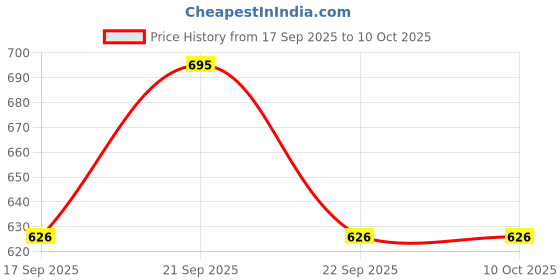 nykaa.com Orimii No Salicylic Clarifying Face Serum For Acne Control - Non Comedogenic, Pregnancy Safe orimii Price History Graph from 17 Sep 2025 to 9 Oct 2025