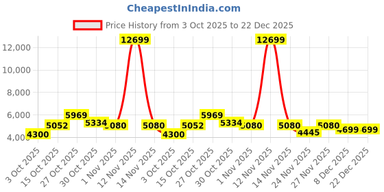 nykaa.com Ornate Jewels 925 Silver 18K 2 Micron Rose Gold Plated Red Ruby Pendant With Chain for Women & Girls ornate jewels Price History Graph from 3 Oct 2025 to 22 Dec 2025