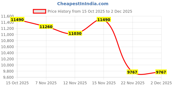 nykaa.com Oroh Biella Casual Boots Black oroh Price History Graph from 15 Oct 2025 to 2 Dec 2025