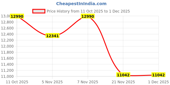 nykaa.com Oroh Blanca White Casual Boots oroh Price History Graph from 11 Oct 2025 to 1 Dec 2025
