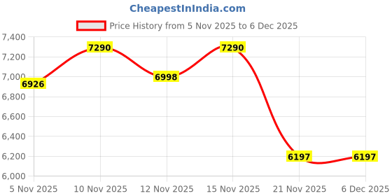 nykaa.com Oroh Lincoln Maroon Heels oroh Price History Graph from 5 Nov 2025 to 6 Dec 2025
