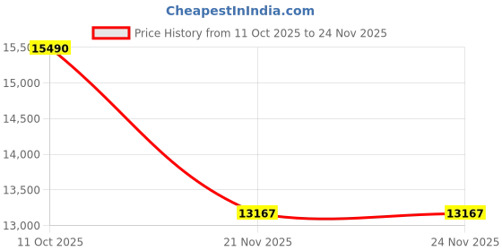 nykaa.com Oroh Mantua Casual Boots Black oroh Price History Graph from 11 Oct 2025 to 24 Nov 2025
