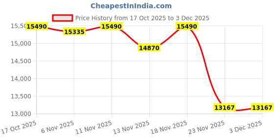 nykaa.com Oroh Mantua Casual Boots Brown oroh Price History Graph from 17 Oct 2025 to 3 Dec 2025