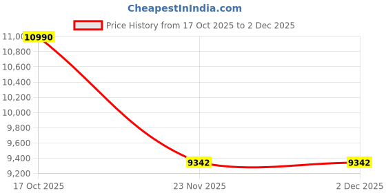 nykaa.com Oroh Nuoro Casual Boots Black oroh Price History Graph from 17 Oct 2025 to 1 Dec 2025