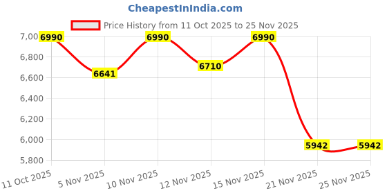 nykaa.com Oroh Segovia Gold Heels oroh Price History Graph from 11 Oct 2025 to 25 Nov 2025