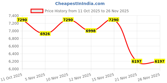 nykaa.com Oroh Sugilite Gold Heels oroh Price History Graph from 11 Oct 2025 to 26 Nov 2025
