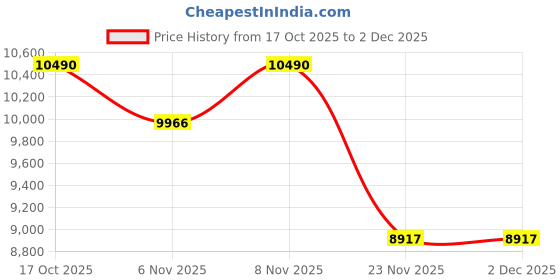 nykaa.com Oroh Tortona Casual Boots Brown oroh Price History Graph from 17 Oct 2025 to 2 Dec 2025