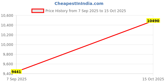 nykaa.com Oroh Tortona Casual Boots Multi-Color oroh Price History Graph from 7 Sep 2025 to 15 Oct 2025