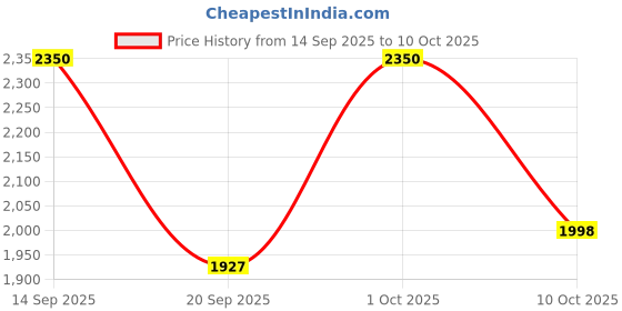 nykaa.com OROSSENTIALS Amethyst Roller Face Massager Face Roller orossentials Price History Graph from 14 Sep 2025 to 9 Oct 2025