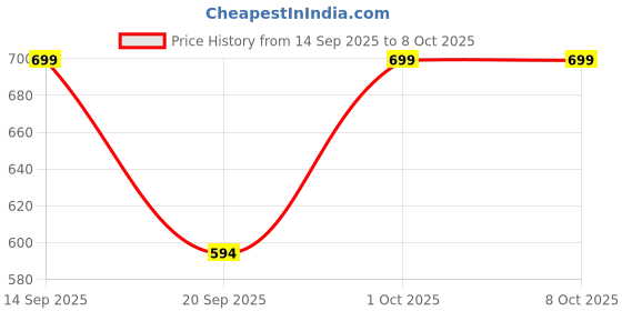nykaa.com OROSSENTIALS Foot Scrapeer for Dead Skin orossentials Price History Graph from 14 Sep 2025 to 7 Oct 2025