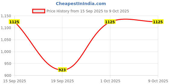 nykaa.com OROSSENTIALS Jade Gua Sha Stone Face Massager orossentials Price History Graph from 15 Sep 2025 to 9 Oct 2025