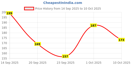 nykaa.com OROSSENTIALS Oil Treated Kacchi Neem Handmade Wooden Detangle Comb For Gentle Detangling orossentials Price History Graph from 14 Sep 2025 to 10 Oct 2025