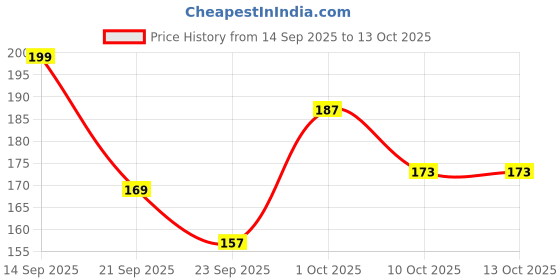 nykaa.com OROSSENTIALS Oil Treated Kacchi Neem Handmade Wooden Lice Comb orossentials Price History Graph from 14 Sep 2025 to 13 Oct 2025